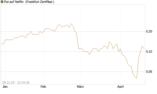Put auf Netflix [BNP Paribas Emissions- und Handelsges.] Chart