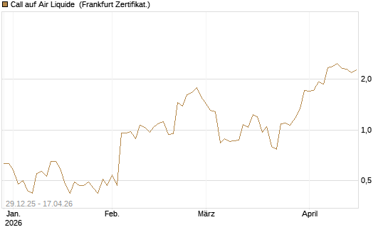 Call auf Air Liquide [BNP Paribas Emissions- und Handelsges.] Chart