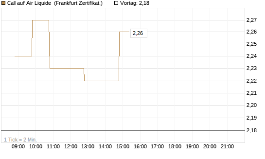 Call auf Air Liquide [BNP Paribas Emissions- und Handelsges.] Chart