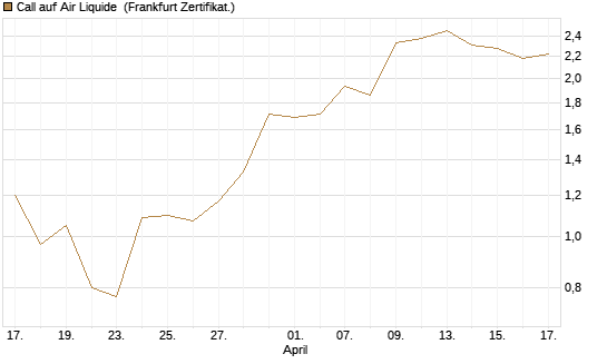 Call auf Air Liquide [BNP Paribas Emissions- und Handelsges.] Chart