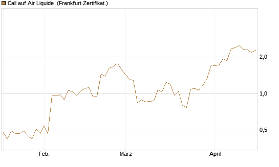 Call auf Air Liquide [BNP Paribas Emissions- und Handelsges.] Chart