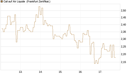 Call auf Air Liquide [BNP Paribas Emissions- und Handelsges.] Chart