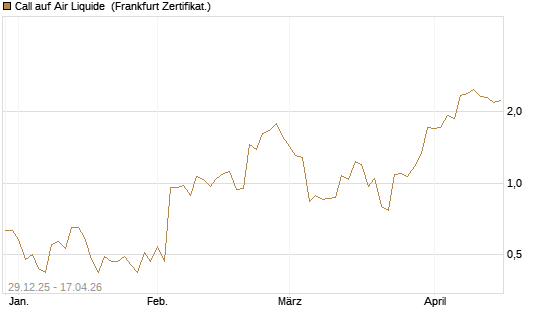 Call auf Air Liquide [BNP Paribas Emissions- und Handelsges.] Chart