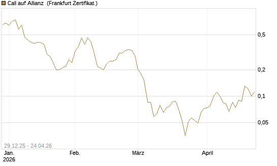Call auf Allianz [BNP Paribas Emissions- und Handelsges.] Chart