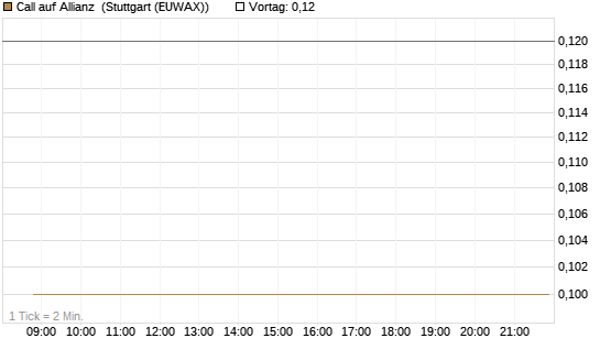 Call auf Allianz [BNP Paribas Emissions- und Handelsges.] Chart