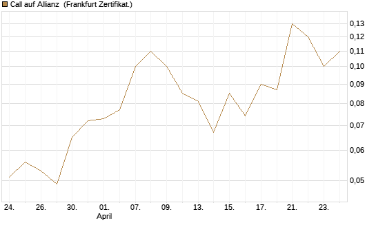 Call auf Allianz [BNP Paribas Emissions- und Handelsges.] Chart