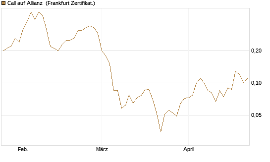 Call auf Allianz [BNP Paribas Emissions- und Handelsges.] Chart