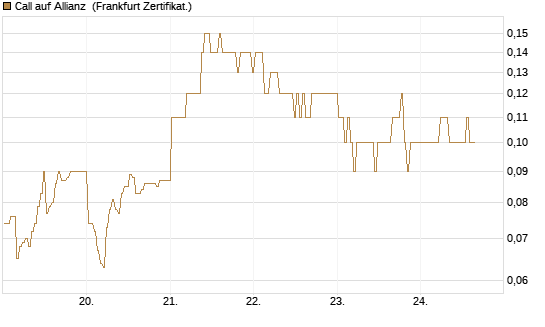 Call auf Allianz [BNP Paribas Emissions- und Handelsges.] Chart