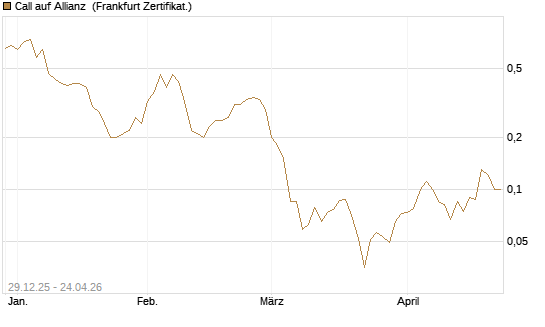 Call auf Allianz [BNP Paribas Emissions- und Handelsges.] Chart