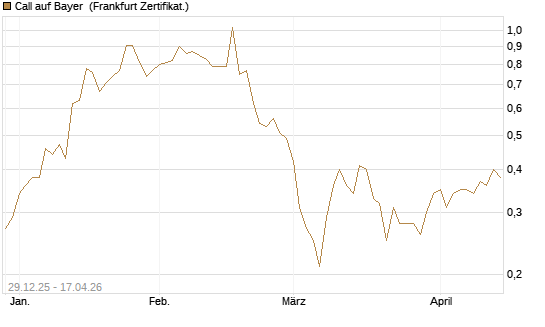 Call auf Bayer [BNP Paribas Emissions- und Handelsges.] Chart