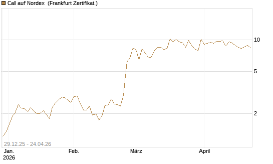 Call auf Nordex [BNP Paribas Emissions- und Handelsges.] Chart