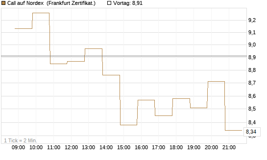 Call auf Nordex [BNP Paribas Emissions- und Handelsges.] Chart