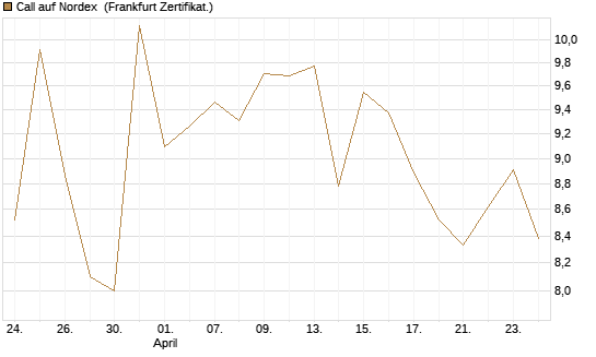 Call auf Nordex [BNP Paribas Emissions- und Handelsges.] Chart
