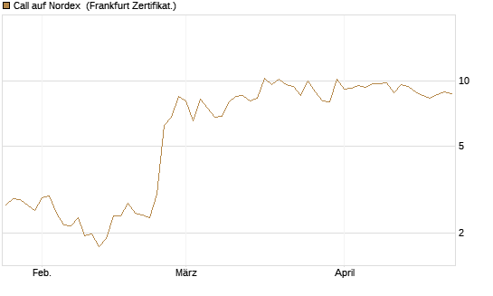 Call auf Nordex [BNP Paribas Emissions- und Handelsges.] Chart