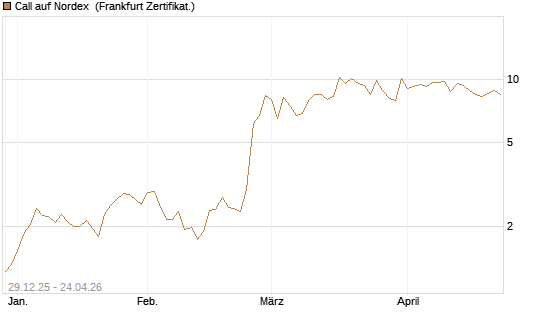 Call auf Nordex [BNP Paribas Emissions- und Handelsges.] Chart