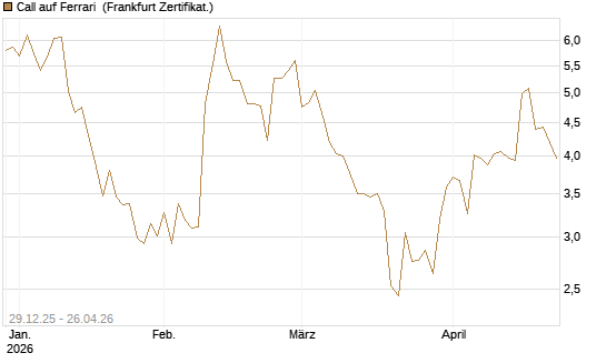 Call auf Ferrari [BNP Paribas Emissions- und Handelsges.] Chart