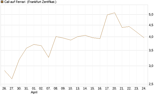 Call auf Ferrari [BNP Paribas Emissions- und Handelsges.] Chart