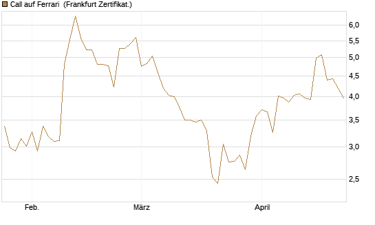 Call auf Ferrari [BNP Paribas Emissions- und Handelsges.] Chart
