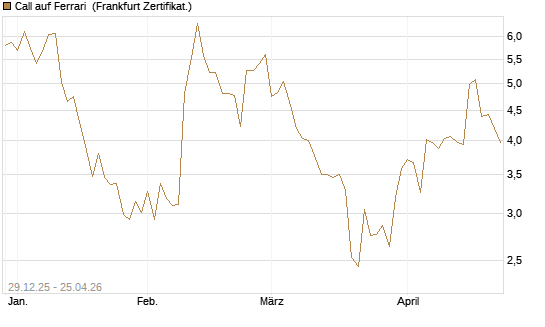 Call auf Ferrari [BNP Paribas Emissions- und Handelsges.] Chart