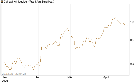 Call auf Air Liquide [BNP Paribas Emissions- und Handelsges.] Chart