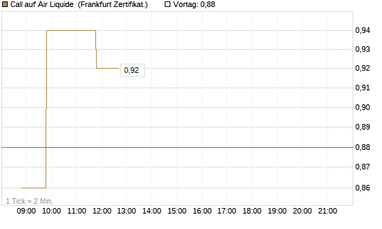 Call auf Air Liquide [BNP Paribas Emissions- und Handelsges.] Chart
