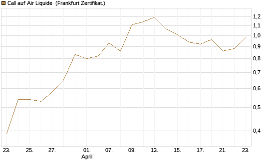 Call auf Air Liquide [BNP Paribas Emissions- und Handelsges.] Chart