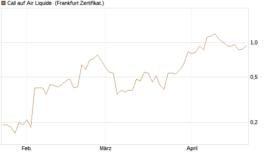 Call auf Air Liquide [BNP Paribas Emissions- und Handelsges.] Chart