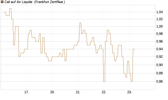 Call auf Air Liquide [BNP Paribas Emissions- und Handelsges.] Chart