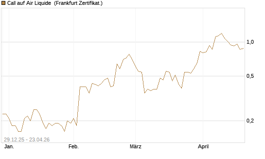 Call auf Air Liquide [BNP Paribas Emissions- und Handelsges.] Chart