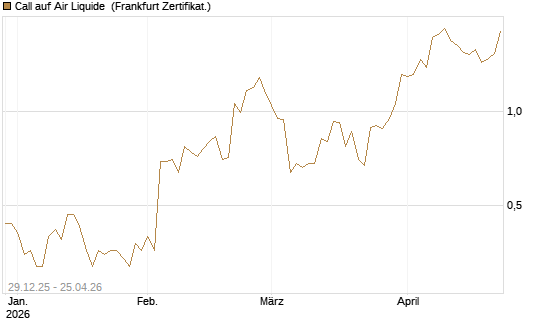 Call auf Air Liquide [BNP Paribas Emissions- und Handelsges.] Chart