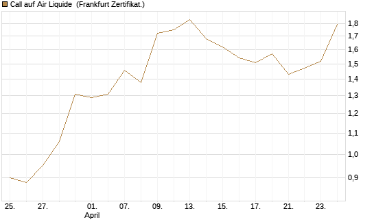 Call auf Air Liquide [BNP Paribas Emissions- und Handelsges.] Chart