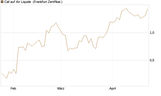 Call auf Air Liquide [BNP Paribas Emissions- und Handelsges.] Chart