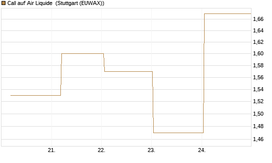 Call auf Air Liquide [BNP Paribas Emissions- und Handelsges.] Chart