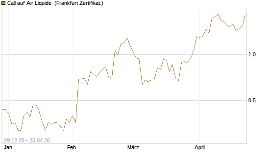 Call auf Air Liquide [BNP Paribas Emissions- und Handelsges.] Chart