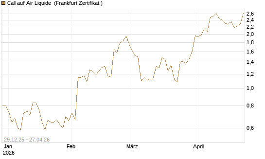 Call auf Air Liquide [BNP Paribas Emissions- und Handelsges.] Chart