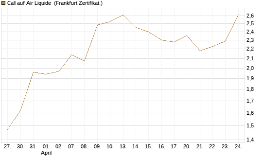 Call auf Air Liquide [BNP Paribas Emissions- und Handelsges.] Chart