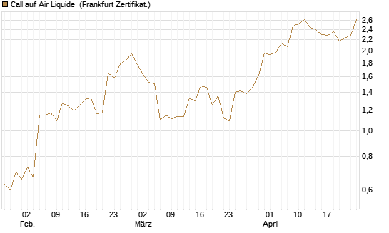 Call auf Air Liquide [BNP Paribas Emissions- und Handelsges.] Chart