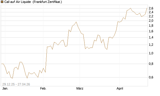 Call auf Air Liquide [BNP Paribas Emissions- und Handelsges.] Chart