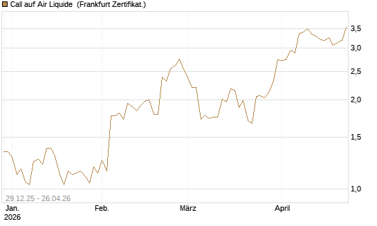 Call auf Air Liquide [BNP Paribas Emissions- und Handelsges.] Chart
