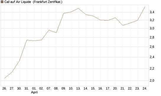 Call auf Air Liquide [BNP Paribas Emissions- und Handelsges.] Chart