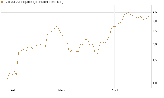 Call auf Air Liquide [BNP Paribas Emissions- und Handelsges.] Chart