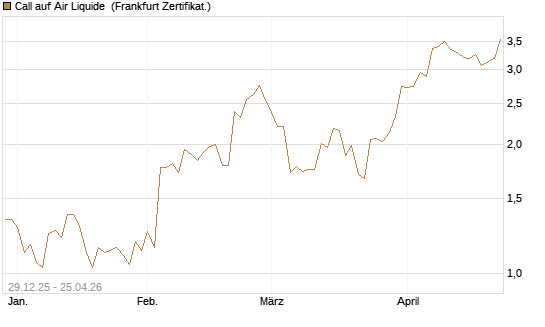 Call auf Air Liquide [BNP Paribas Emissions- und Handelsges.] Chart