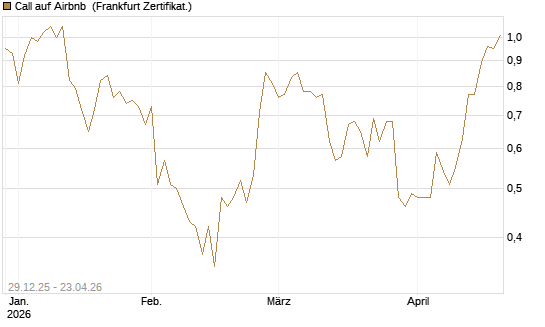 Call auf Airbnb [BNP Paribas Emissions- und Handelsges.] Chart