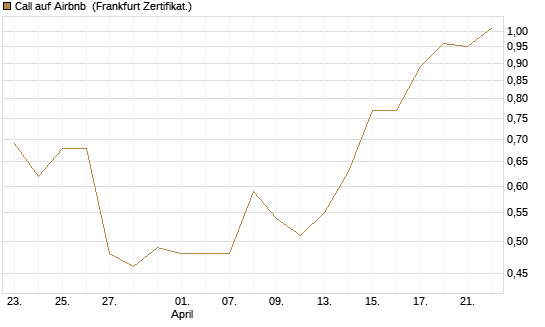 Call auf Airbnb [BNP Paribas Emissions- und Handelsges.] Chart