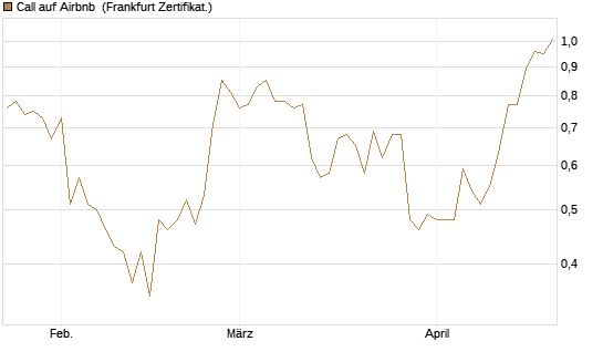 Call auf Airbnb [BNP Paribas Emissions- und Handelsges.] Chart