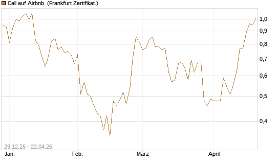 Call auf Airbnb [BNP Paribas Emissions- und Handelsges.] Chart