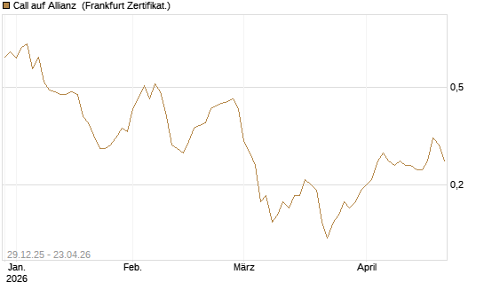 Call auf Allianz [BNP Paribas Emissions- und Handelsges.] Chart