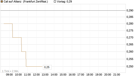 Call auf Allianz [BNP Paribas Emissions- und Handelsges.] Chart