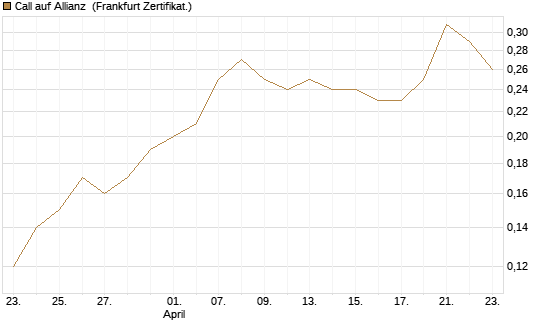 Call auf Allianz [BNP Paribas Emissions- und Handelsges.] Chart