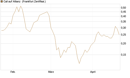 Call auf Allianz [BNP Paribas Emissions- und Handelsges.] Chart